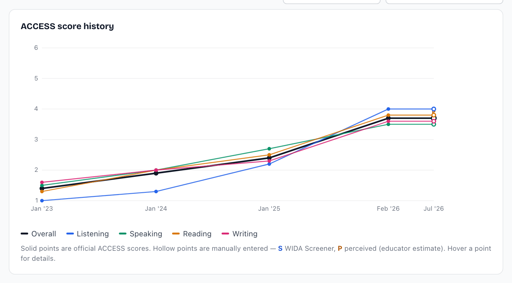 ACCESS score history chart with crosshair readout