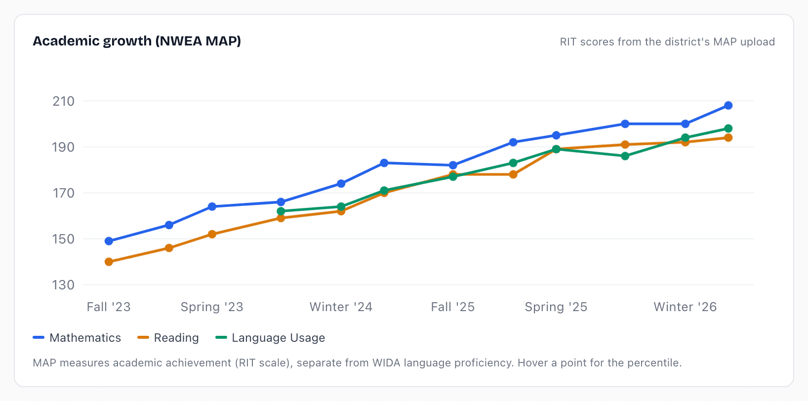 Academic growth chart on a student profile after upload